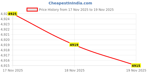 amazon.in Juvale MDF Board - 30-Pack Wood Board, Medium Density Fibreboard, Hardwood Board (Brown, 5.875 x 7.875 x 0.0785 Inches) Price History Graph from 16 Nov 2025 to 17 Nov 2025