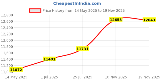 amazon.in Juvale Wood Magazine Holder ? Magazine Rack, Wall Mounted Document Holder, Mail Rack, for Flyers, Documents, Letters, Notepads, Magazines, and Maps, 11.6 x 8.7 x 2 Inches Price History Graph from 14 May 2025 to 19 Nov 2025