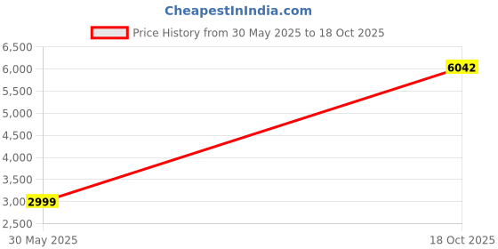 amazon.in JuviPerpric 2-in-1 Digital Tachometer, Handheld Contact 3~19999RPM & Non-Contact 3~99999RPM Meter with 4 Probes,Hold Data, RPM Tachometer for Small Engines Price History Graph from 30 May 2025 to 18 Oct 2025