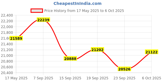 amazon.in JuviPerpric Optical Fiber Identifier with Wave Respond 800-1700nm, Optic Tester, Optical Power Meter OPM Functions,Handheld Fiber Detector for 10KM VFL FTTH Tool juviperpric Price History Graph from 17 May 2025 to 6 Oct 2025
