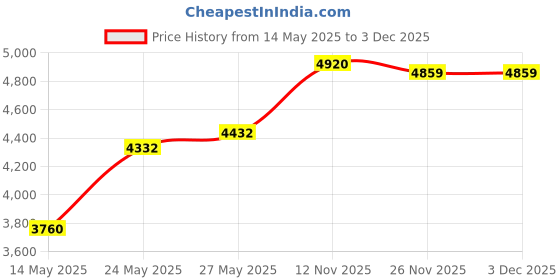 amazon.in juway Jusway Ear Gauges for Ear Silicone Ear PlugsSoft Flexible Silicone Gauge Saddle Silicone Ear Plugs and Tunnels 3mm-25mm（30-32PCS） juway Price History Graph from 14 May 2025 to 3 Dec 2025