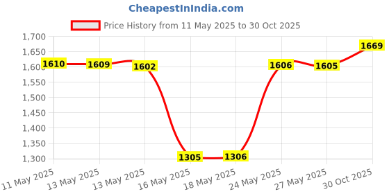 amazon.in Juwel Aquarium 88051 BioPlus Sponge Compact Fine Price History Graph from 11 May 2025 to 30 Oct 2025