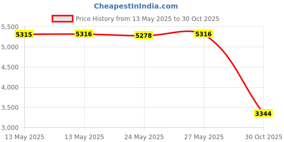 amazon.in Juwel Filter Sponge Nitrate Compact Price History Graph from 13 May 2025 to 30 Oct 2025