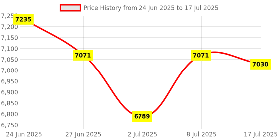 amazon.in JUXINICE DB50 Female Connector to Terminal Block, HDB50 Breakout Board No Soldering Needed D-SUB 50-pin Adapter to Terminal Connector Signal Module with Bolts Nuts Price History Graph from 24 Jun 2025 to 17 Jul 2025