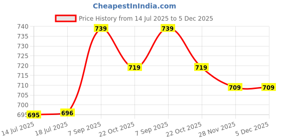 amazon.in juyt Fitness Headband, Good Sweat Absorption Athletic Headband Comfortable Polyester Cotton for Basketball for Exercise(Black) juyt Price History Graph from 14 Jul 2025 to 4 Dec 2025