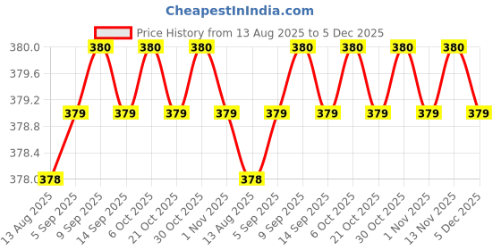 amazon.in JUZ4U Red Stars Combo 1st, 2nd, 3rd Trophies for Winners appreciations Events Awards Teachers Students Offices (Brown and Gold, 11, 9, 7 inches) Price History Graph from 13 Aug 2025 to 5 Dec 2025