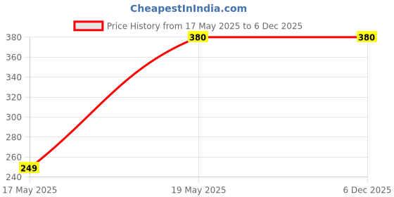 amazon.in JUZ4U Stars Combo 1st, 2nd Trophies for Winners appreciations Events Awards Teachers Students Offices (11 Inches, Golden Red) Price History Graph from 17 May 2025 to 5 Dec 2025