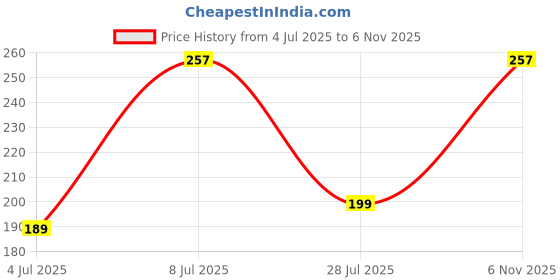 amazon.in Juzfun Birthday Candles Number for 7th Year Unicorn Party Cake Decoration Topper Seventh Wedding Anniversary Celebration Size - Height 5 CM x Width 3 CM Price History Graph from 4 Jul 2025 to 6 Nov 2025