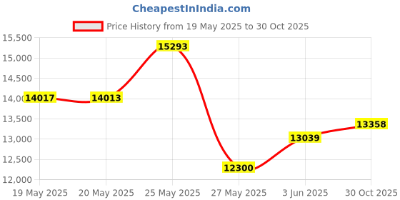 amazon.in Juzo Compression Knee Wrap Black Large 6000DF L Price History Graph from 19 May 2025 to 30 Oct 2025