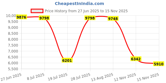 amazon.in Juzo Men & Women Power Lite 15-20mmHg Knee-High Compression Socks for Active Lifestyles Price History Graph from 27 Jun 2025 to 15 Nov 2025
