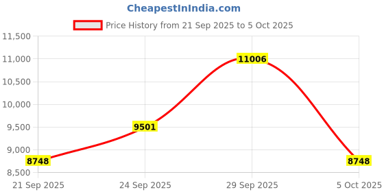 amazon.in Juzo Soft 2001 Thigh-high 20-30mmhg Compression Open Toe Stocking Price History Graph from 21 Sep 2025 to 5 Oct 2025