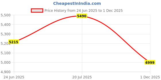 amazon.in juzr JUZR/Swimming Pool 10-Feet 3 Stripped Printed Inflatable Rectangle Bath Tub and Swimming Pool for Adults Kids Spa with Free Pump 120x 72"x24" Inch-(Multi) (10-Feet) juzr Price History Graph from 24 Jun 2025 to 30 Nov 2025