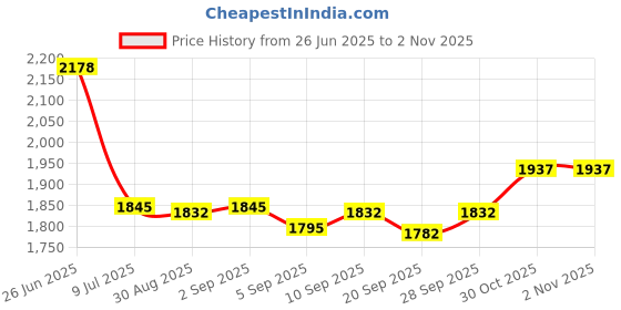 amazon.in JV18 Pool Filter Valve Shaft O-Ring for Pentair SM & SMBW 4000 Series O-47 Price History Graph from 26 Jun 2025 to 1 Nov 2025