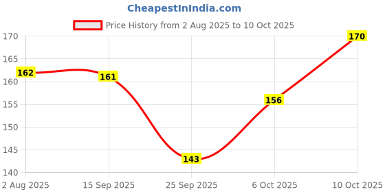 amazon.in Jvapa Rice Paper Sheet - 100gms (Chả giò) | Round | 22 cm | Gluten-Free | Perfect for Fried Rolls, Wraps & Dumplings Price History Graph from 2 Aug 2025 to 6 Oct 2025