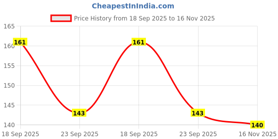 amazon.in Jvapa Rice Paper Sheet - 100gms (Gỏi cuốn) | Round | 22 cm | Gluten-Free | Perfect for Salad roll, Summer roll, Fresh spring roll Price History Graph from 18 Sep 2025 to 16 Nov 2025
