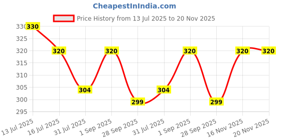 amazon.in Jvapa Rice Vermicelli (Long Thin Noodles) |Naturally Gluten Free | Cholesterol Free | Naturally Fat Free | Made with 100% Rice -750 gm (250g x Pack of 3) Price History Graph from 13 Jul 2025 to 19 Nov 2025