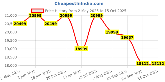 amazon.in JVC 109 cm (43 inches) AI Vision Series QLED Google TV LT-43NQ7165C (Titanium Grey) Price History Graph from 2 May 2025 to 15 Oct 2025