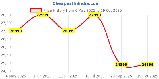 amazon.in JVC 127 cm (50 inches) AI Vision Series QLED Google TV LT-50NQ7165C (Black) Price History Graph from 6 May 2025 to 18 Oct 2025