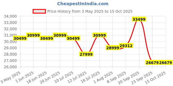 amazon.in JVC 140 cm (55 inches) AI Vision Series QLED Google TV LT-55NQ7165C (Black) jvc Price History Graph from 3 May 2025 to 15 Oct 2025