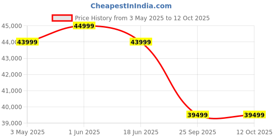 amazon.in JVC 165 cm (65 inches) AI Vision Series QLED Google TV LT-65NQ7165C (Black) Price History Graph from 3 May 2025 to 11 Oct 2025