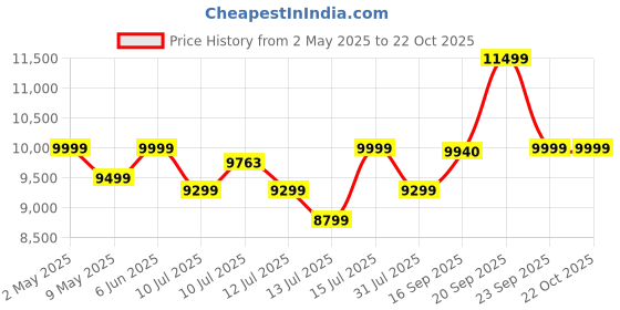 amazon.in JVC 80 cm (32 inches) AI Vision Series QLED Android TV LT-32NQ3165C (Titanium Grey) Price History Graph from 2 May 2025 to 19 Oct 2025