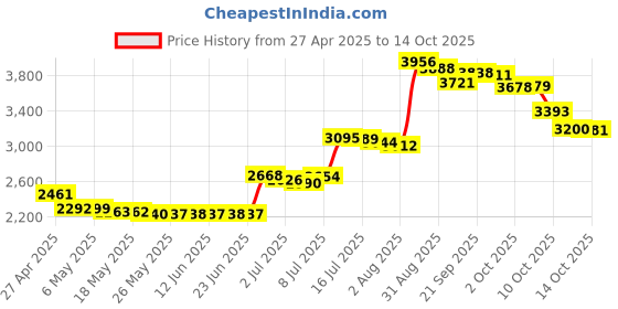 amazon.in JVC Flat Headpones - Red Price History Graph from 27 Apr 2025 to 14 Oct 2025