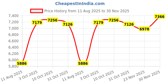 amazon.in JVC Flats On-Ear Wired Headphones - Flat Foldable Design - 30mm Driver for Powerful Sound - Soft Ear-Pads for Comfort – Steel Headband - Lightweight & Portable - PC/Laptop/Gaming - 3.5mm Slim Plug Price History Graph from 11 Aug 2025 to 30 Nov 2025
