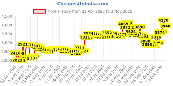 amazon.in jvc america JVC HAS160B Flats Lightweight Headband Headphones (Black) jvc america Price History Graph from 22 Apr 2025 to 2 Nov 2025