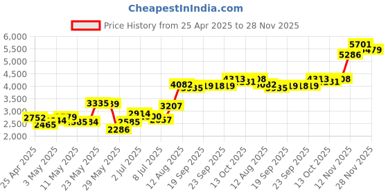 amazon.in JVC HAS160V Flat Headpones - Violet Price History Graph from 25 Apr 2025 to 28 Nov 2025