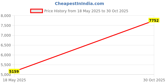 amazon.in JVC HAS23WB Flats Bluetooth Headphones Fold Flat Design - Mic & Remote (Black) Price History Graph from 18 May 2025 to 30 Oct 2025