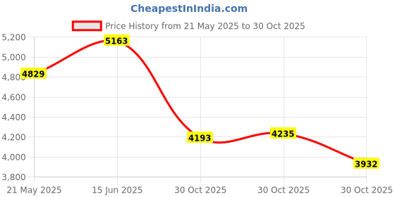amazon.in JVC HAS50X XX On-Ear Headphones with Powerful Bass, Dual Exteme Bass Ports, 40mm Driver Unit Price History Graph from 21 May 2025 to 30 Oct 2025