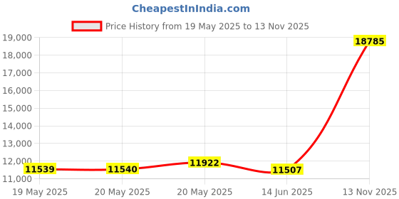 amazon.in JVC KD-X280BT Bluetooth Car Stereo w/USB Port – AM/FM Radio, MP3 Player, High Contrast LCD, 50 Watts, Detachable Face Plate – Single DIN – 13-Band EQ Price History Graph from 19 May 2025 to 13 Nov 2025