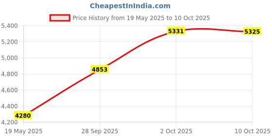 amazon.in JVC Mdv60Du2 Mini Digital Video Cassette (2-Pk) Price History Graph from 19 May 2025 to 10 Oct 2025