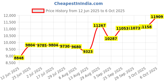amazon.in JVC Nearphones Open Ear True Wireless Headphones with 16mm Large Drivers for Powerful Sound, Single Ear use, and Long Battery Life (up to 17 Hours) - HANP35TB (Black) Price History Graph from 12 Jun 2025 to 6 Oct 2025