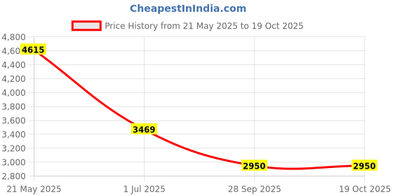 amazon.in JVC T-120EHG Extra High Grade VHS Tape Price History Graph from 21 May 2025 to 18 Oct 2025