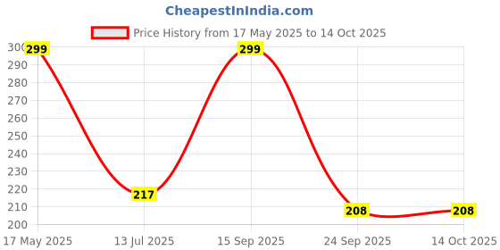 amazon.in JVCV Silicone Carbon Fiber Pattern Key Cover Compatible With Maruti Suzuki Baleno Ciaz Vitara Brezza S Cross Swift Ignis And Toyota Urban Cruiser Smart Key (Black) jvcv Price History Graph from 17 May 2025 to 14 Oct 2025