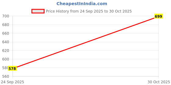 amazon.in JVCV® Car Styling Soft Handmade Leather Key Cover Compatible with Toyota 3 Button Smart Key with Keychain (3 Button Smart Key, Brown) Price History Graph from 24 Sep 2025 to 30 Oct 2025