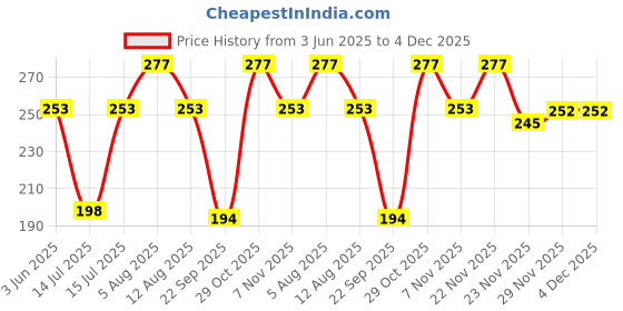 amazon.in JVCV® Genuine Leather Braided Keychain Strap Accessories Car Key Chain Rope Keyring with Zinc Alloy Buckle Keyring Holder Price History Graph from 3 Jun 2025 to 4 Dec 2025