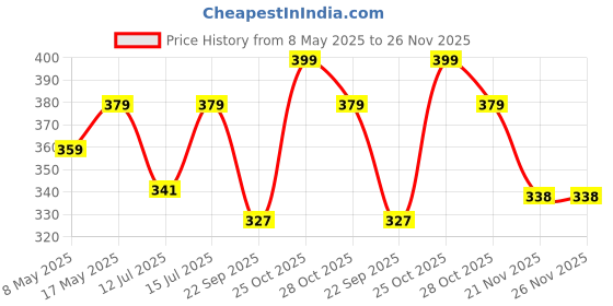 amazon.in jvcv JVCV® Premium Soft TPU Leather Pattern Key Cover Compatible with Mercedes Benz Key (Silver) jvcv Price History Graph from 8 May 2025 to 25 Nov 2025