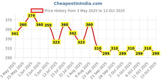 amazon.in jvcv JVCV® Premium Soft TPU Leather Pattern Key Cover Compatible with Skoda Kylaq Slavia Kushaq Taigun Tiguan Virtus Octavia Kodiaq Superb Folding Key (Silver) jvcv Price History Graph from 3 May 2025 to 13 Oct 2025