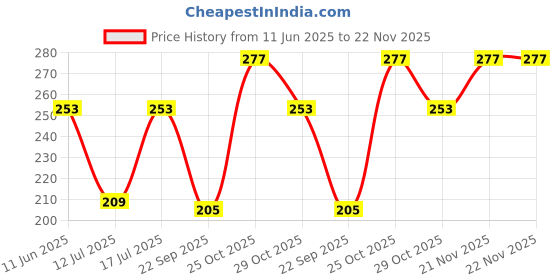 amazon.in JVCV® Soft TPU Transparent Cover Compatible with Hyundai Alcazar Creta Venue i20 Tucson Elantra Car i10 Grand i20 Xcent Verna 4s Tucson Elantra Grand i10 Nios 4/3 Button Smart Key (Transparent Black) Price History Graph from 11 Jun 2025 to 21 Nov 2025