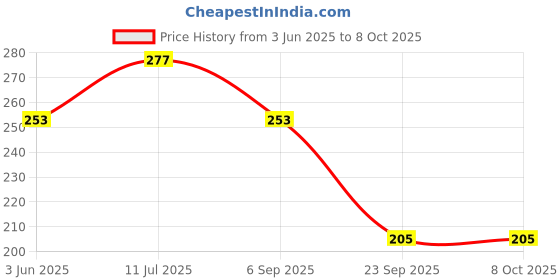 amazon.in JVCV® Soft TPU Transparent Cover Compatible with Maruti Suzuki 2 and 3 Button Baleno Ciaz Vitara Brezza S Cross Swift Ignis and Toyota Urban Cruiser Smart Key (Transparent Black) Price History Graph from 3 Jun 2025 to 7 Oct 2025