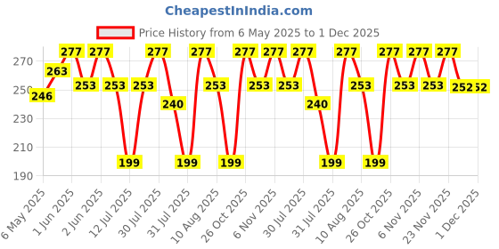 amazon.in jvcv JVCV® Soft TPU Transparent Cover Compatible with Toyota Fortuner, Hilux, Innova Crysta, Fortuner Legender, Innova HyCross, Land Cruiser 2B/3B Smart Key (Transparent Black). jvcv Price History Graph from 6 May 2025 to 1 Dec 2025