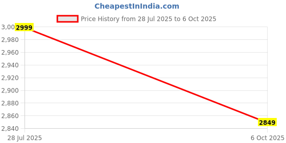 amazon.in JVD Titan Electric kettle, 1700 ML | 220V-240V 1800W, VDE plug | Double-wall, outer PP housing | Matt Black Price History Graph from 28 Jul 2025 to 6 Oct 2025