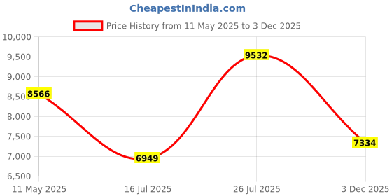 amazon.in JVSCAM Compressed Air Duster - 130,000 RPM Electric Air Duster - with Brushless Motor, 3-Gear Adjustable Air Duster - for Keyboard, PC, Car, Air Bed, and Home Cleaning (X11) Price History Graph from 11 May 2025 to 3 Dec 2025