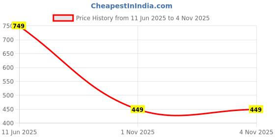 amazon.in jvx Jeans for Men || Men Jeans || Men Jeans Pants || Denim Jeans (JEANS-05) jvx Price History Graph from 11 Jun 2025 to 1 Nov 2025