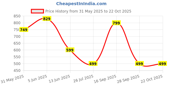 amazon.in jvx Jeans for Men || Men Jeans || Reguler Fit DenimJeans || CargoJeans (NJJ-03) jvx Price History Graph from 31 May 2025 to 21 Oct 2025