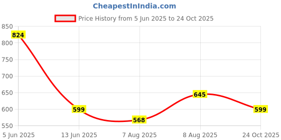 amazon.in jvx Jeans for Men || MenJeans || Reguler FitJeans for Men || StylishJeans || Jeans (NJJ-08) jvx Price History Graph from 5 Jun 2025 to 24 Oct 2025