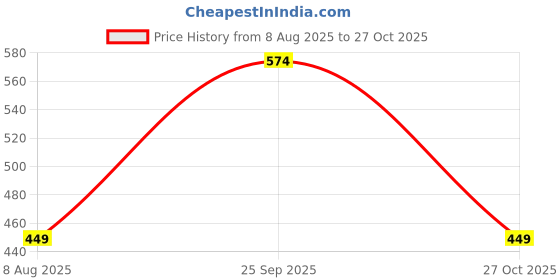 amazon.in jvx Men Cargo || Men Cargo Pants || Men Cargo Pants Cotton || Cargos for Men(CARGO-02) jvx Price History Graph from 8 Aug 2025 to 27 Oct 2025