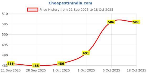amazon.in jvx Men Sweatshirts || Sweatshirts for Men || Unisex Hoodie ||Hoodie ||Available in Plus Size (SWEATSHIRT-02) (in, Alpha, 2XL, Khakhi) jvx Price History Graph from 21 Sep 2025 to 17 Oct 2025